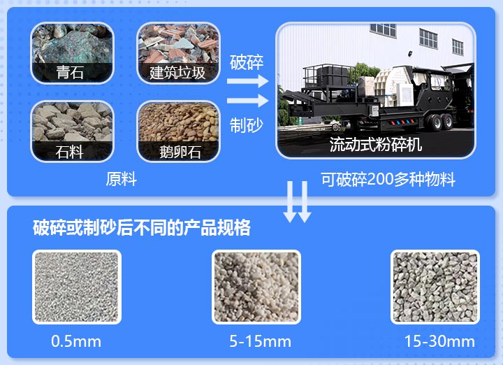 流动式粉碎机应用领域广